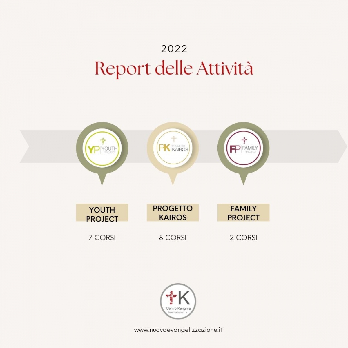 Report delle attività 2022